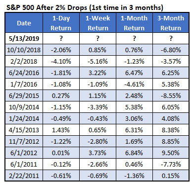 SPX drops since 2011 SPX drops since 2011