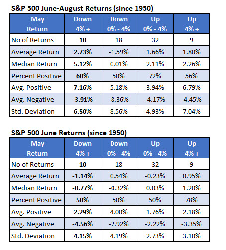 spx returns since 1950 spx returns since 1950 when may is down big
