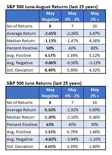 spx returns since 1994 spx returns since 1994 when may down big