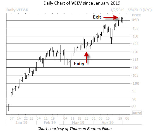 Trade PM VEEV Trade PM VEEV
