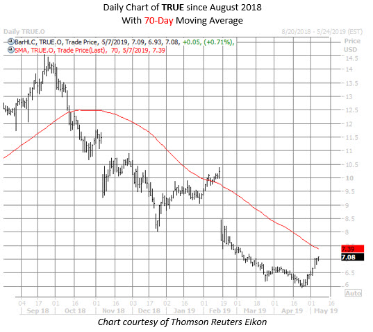 TRUE stock chart may 7