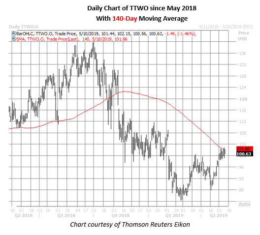 ttwo stock daily price chart on may 10