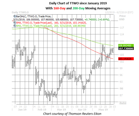 take two stock daily price chart on may 31
