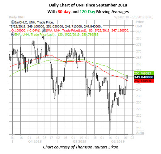 unh stock daily price chart on may 22