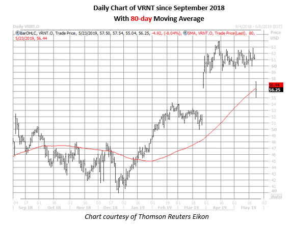 verint systems stock price chart on may 23