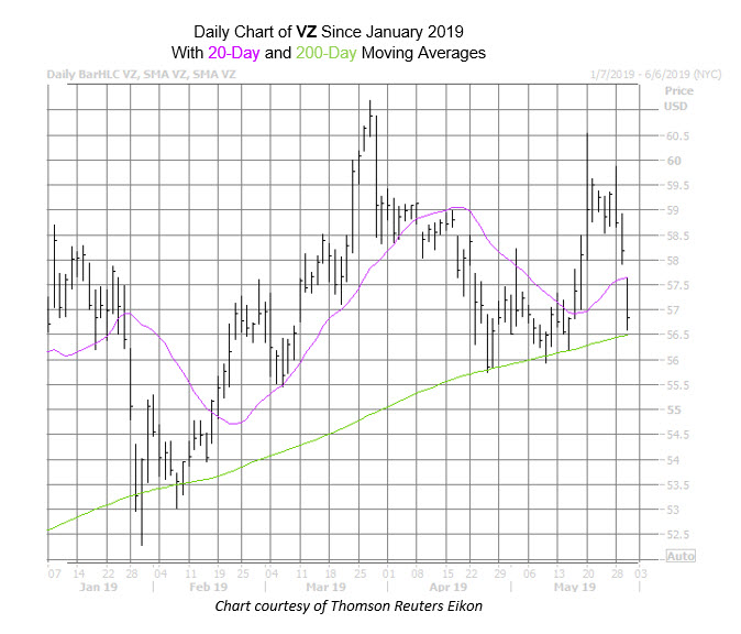 VZ Chart May 30