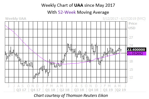 Weekly STock Chart UAA Weekly STock Chart UAA