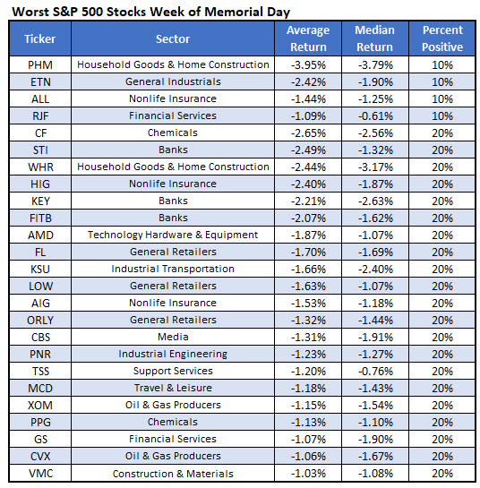 worst memorial day stocks