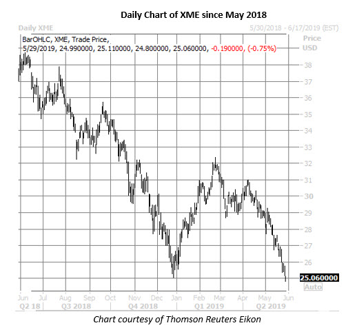 xme daily chart may 29