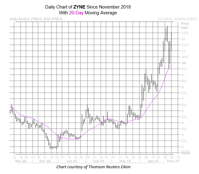 ZYNE Chart May 6 ZYNE Chart May 6