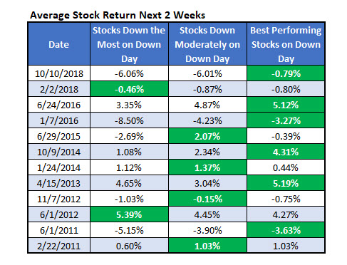 Average Stock Return Next 2 Weeks Average Stock Return Next 2 Weeks