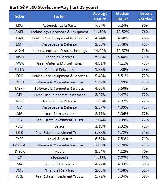 Best SPX Stocks June-Aug Best SPX Stocks June-Aug