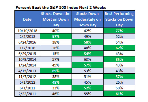 Percent Beat SPX Next 2 Weeks Percent Beat SPX Next 2 Weeks