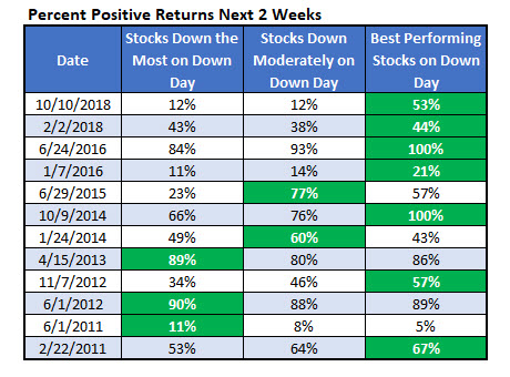 Percent Positive Returns Next 2 Weeks Percent Positive Returns Next 2 Weeks