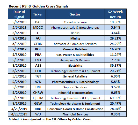 RSI Golden Cross Signals RSI Golden Cross Signals