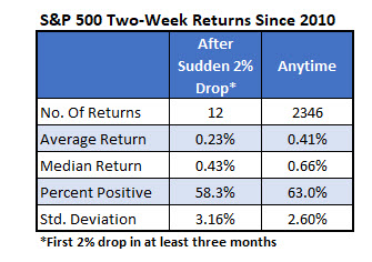 S&P 500 2 Week Returns S&P 500 2 Week Returns