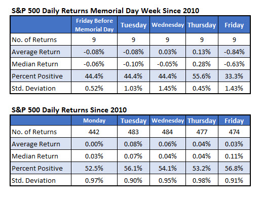 S&P 500 Returns Daily Memorial Week S&P 500 Returns Daily Memorial Week