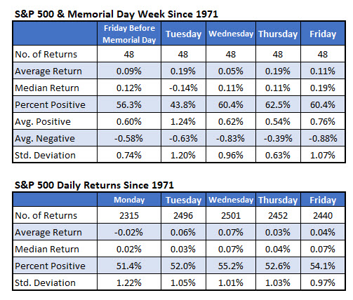 S&P 500 Returns Memorial Day Week S&P 500 Returns Memorial Day Week