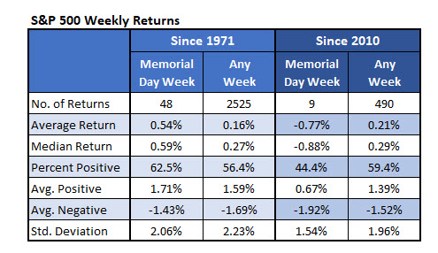 S&P 500 Weekly Returns S&P 500 Weekly Returns