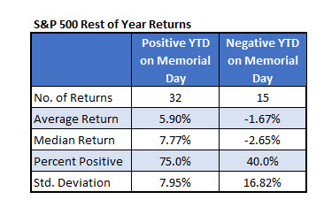S&P Rest of Year Returns S&P Rest of Year Returns
