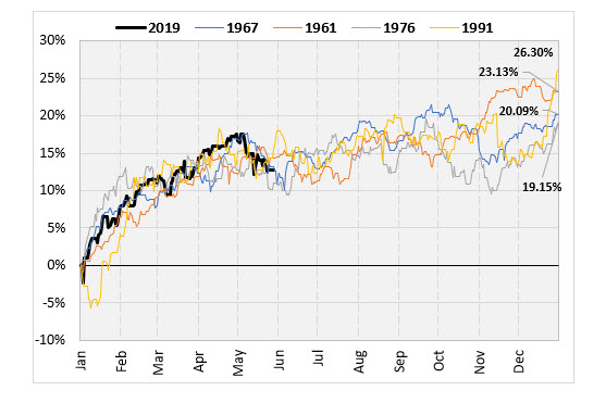 Similar Years Chart Similar Years Chart