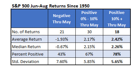 SPX June-Aug 1950 SPX June-Aug 1950