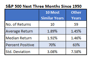 SPX Next Three Months 1950 SPX Next Three Months 1950