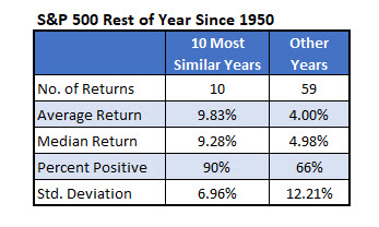SPX Rest of Year 1950 SPX Rest of Year 1950