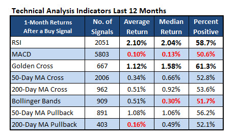 Technical Analyis Indicators 12 Months Technical Analyis Indicators 12 Months
