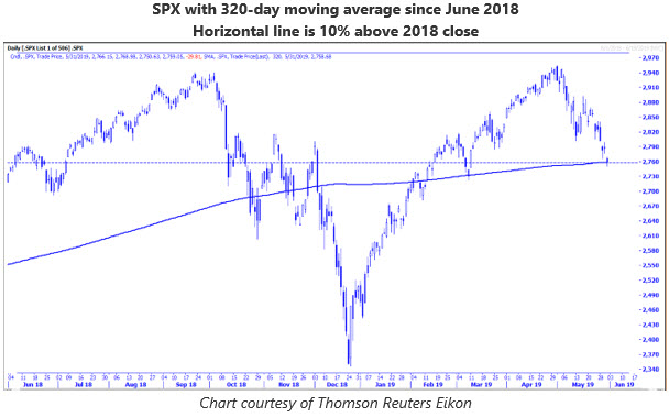 MMO 4 SPX 320-day MA MMO 4 SPX 320-day MA