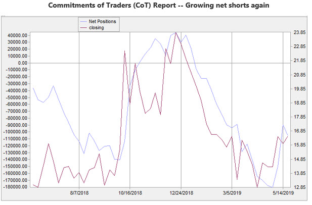MMO 6 CoT chart MMO 6 CoT chart