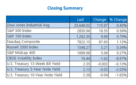 Closing Indexes Summary May 15 Closing Indexes Summary May 15