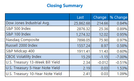 Closing Indexes Summary May 16