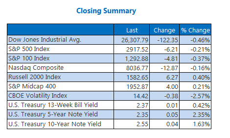 Closing Indexes Summary May 2