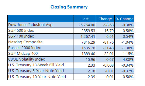 Closing Indexes Summary May 20