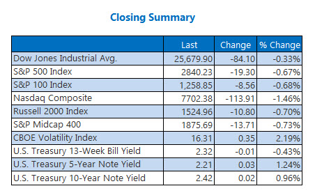 Closing Indexes Summary May 20
