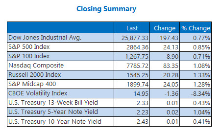 Closing Indexes Summary May 21