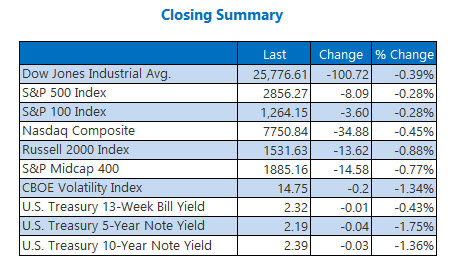 Closing Indexes Summary May 22