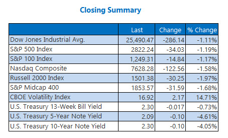 Closing Indexes Summary May 23