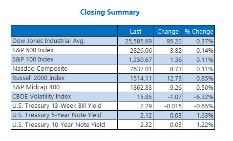 Closing Indexes Summary May 24