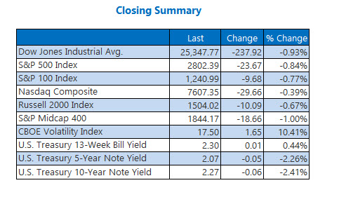 Closing Indexes Summary May 28