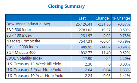 Closing Indexes Summary May 29