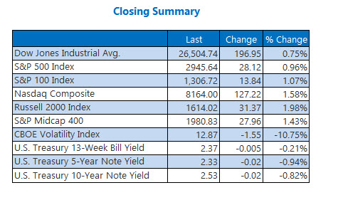 Closing Indexes Summary May 3
