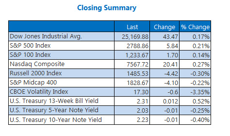 Closing Indexes Summary May 30