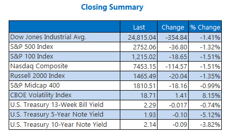 Closing Indexes Summary May 31