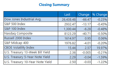 Closing Indexes Summary May 6