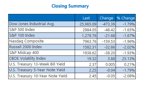 Closing Indexes Summary May 7