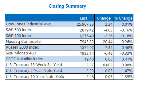 Closing Indexes Summary May 8
