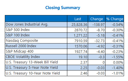 Closing Indexes Summary May 9