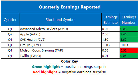 Corporate Earnings May 1